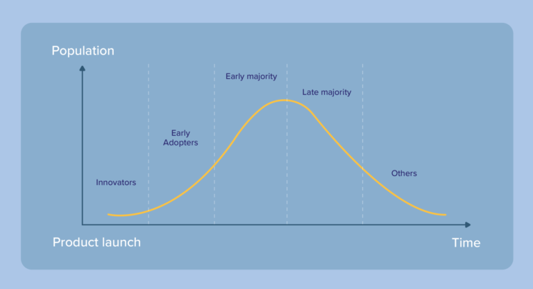 early adopters courbe de diffusion de l'innovation