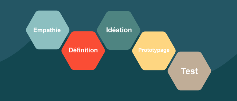 processus pour créer un prototype de site, processus prototype site